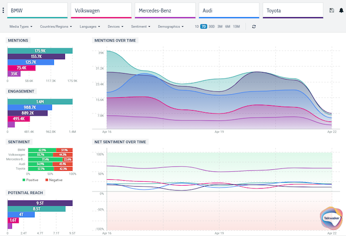 Analyse concurrentielle - comparez votre performance en réseaux sociaux avec 4 autres concurrents simultanément